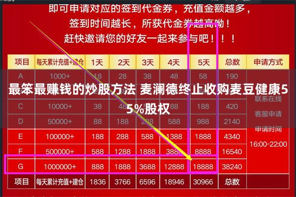 最笨最赚钱的炒股方法 麦澜德终止收购麦豆健康55%股权